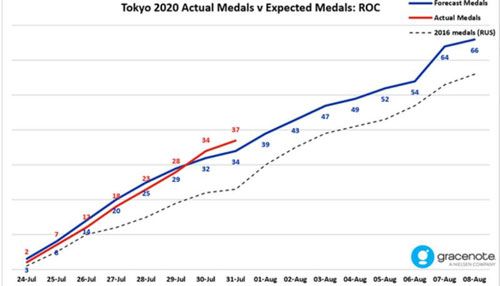 المپیک توکیو : جدول مدال های پیش بینی شده
