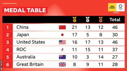 المپیک توکیو : جدول مدال های پیش بینی شده