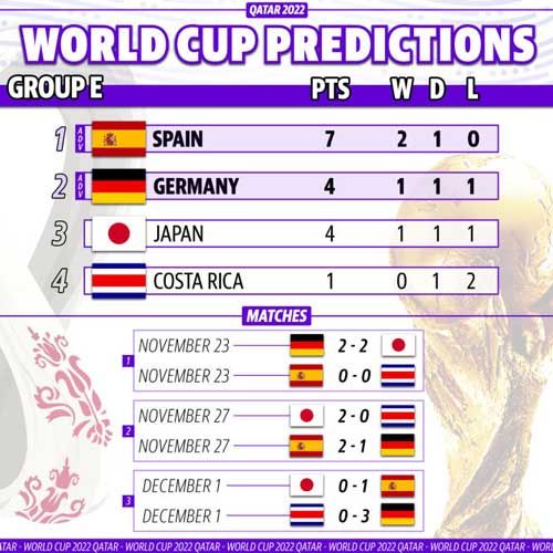 فرم پیش بینی بازی اسپانیا و کاستاریکا «جام جهانی 2022، 2 آذر»